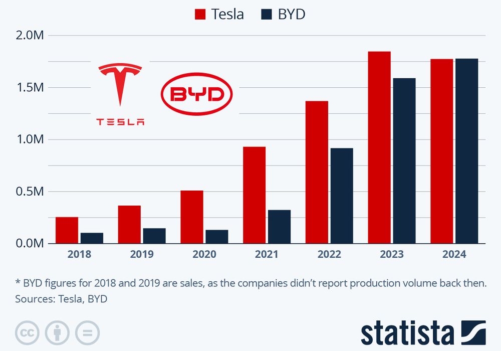 statistiques-BYD-TESLA-parts-marche